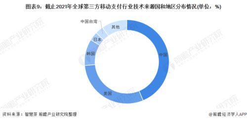 2022年全球第三方移動支付行業技術全景圖譜 專利布局、競爭格局與價值洞察