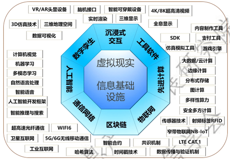 元宇宙技術體系與投融資產業鏈生態白皮書 網絡技術領域的開發新紀元
